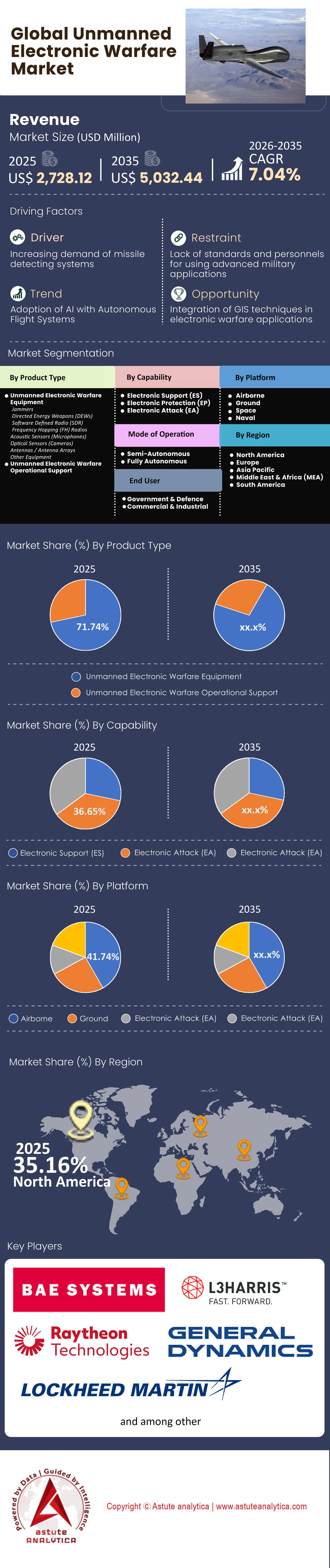 Unmanned Electronic Warfare Market